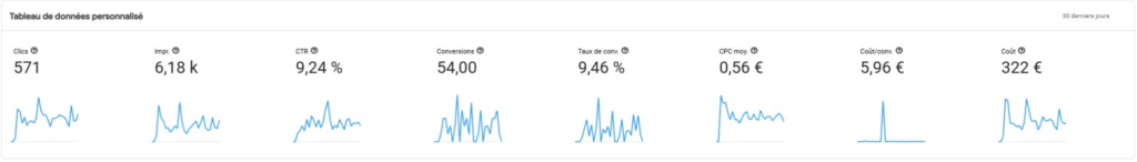 stratégie google ads 2